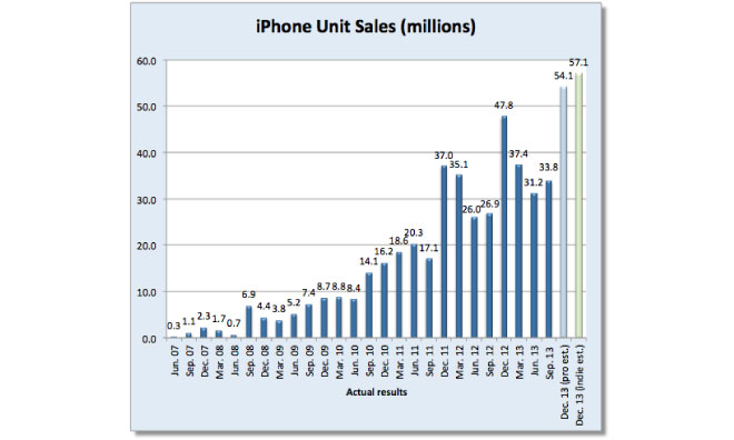 photo of Apple may have sold upwards of 60 million iPhones over holiday quarter image