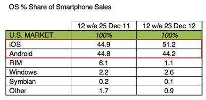 photo of Apple's iOS retains top spot in US with over 51% share of smartphone OS sales for Q4 2012 image