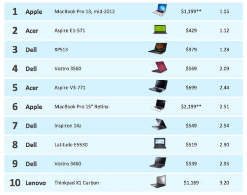 photo of Apple's MacBook Pro named 'Best Performing Windows Laptop' by IT solutions company image