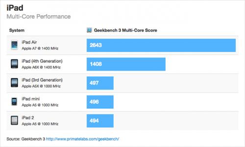 photo of Benchmarks for Apple's iPad Air show 90% performance boosts, tweaked A7 clock speed image