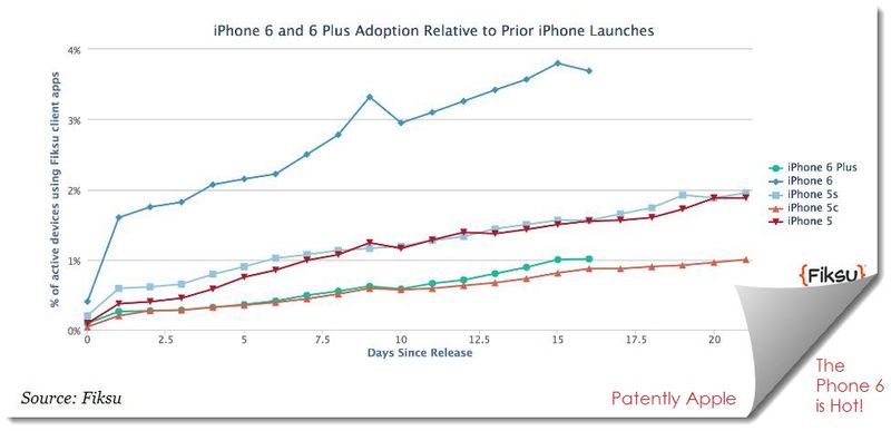 photo of Apple's iPhone 6 Sales Nearing 20 Million Mark in first Month image