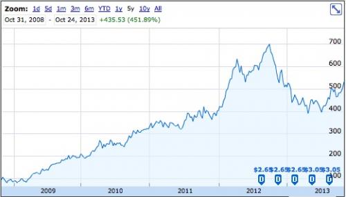 photo of $AAPL shares regain highs from early 2013; many Apple analysts' targets now underwater image