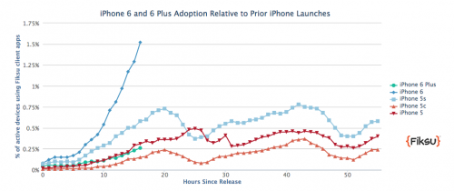 photo of Initial Usage Of Apple's iPhone 6 And 6 Plus Compared To Other Models image