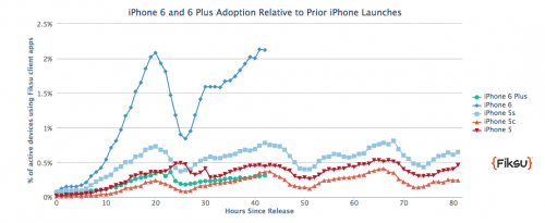 photo of Latest iPhone 6 And 6 Plus Usage Survey And Updated Lead-Times image