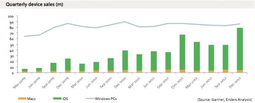photo of Apple now nearly as big as Microsoft Windows in personal computing sales image