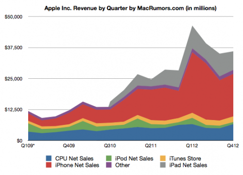 photo of Apple Records Q4 2012 Earnings of $8.2B on $36B in Revenue, Tops $150B in Sales for Fiscal 2012 image
