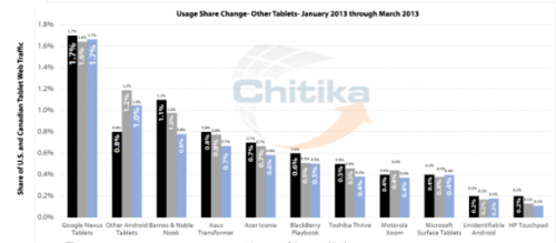 photo of Apple's iPad expands lead in tablet use at the expense of Amazon, Android, Microsoft Surface image