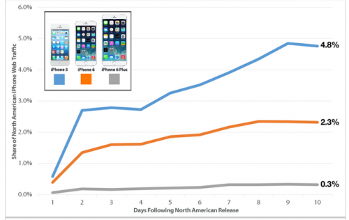 photo of Apple's iPhone 6 Uptake Greater In Apps Vs. The Web image