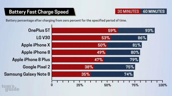 photo of New study shows iPhone 8 & iPhone X fast charging slower than flagship Android phones image
