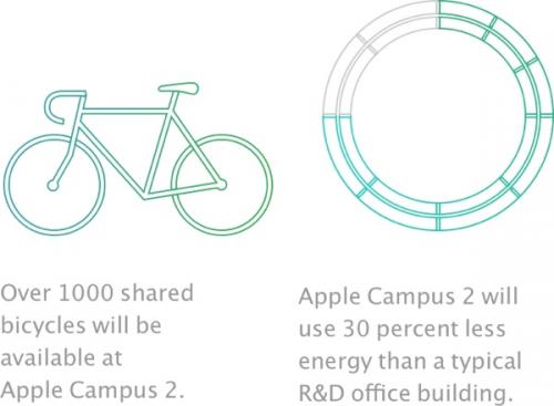 photo of Apple Highlights Video Detailing Environmental Friendliness of Campus 2 Project image