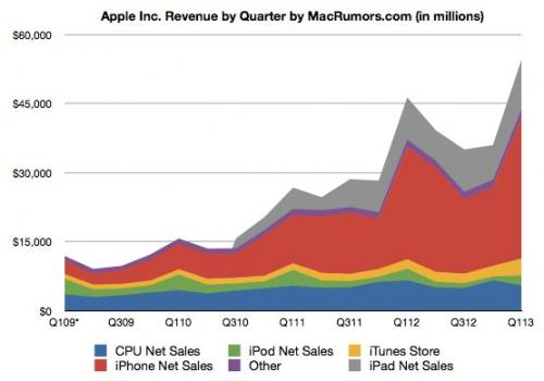 photo of Apple Reports Best Quarterly Results Ever in Q1 2013: $13.1 Billion Profit on $54.5 Billion in Revenue image