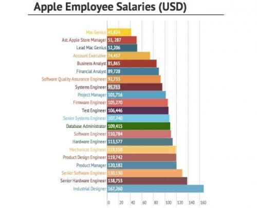 photo of From geniuses to designers, chart reveals Apple salaries image