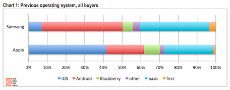 photo of Three times as many Samsung users switch to iPhone than the other way around image