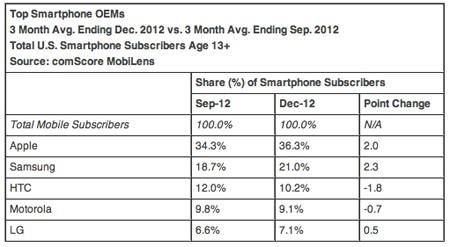 photo of Apple gains more ground in US smartphone share image
