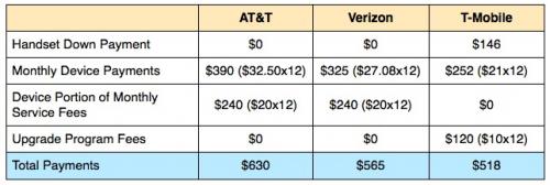 photo of Comparing the New Frequent Device Upgrade Programs from U.S. Carriers image