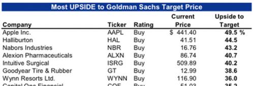photo of Goldman Sachs says Apple is the most undervalued stock it covers image