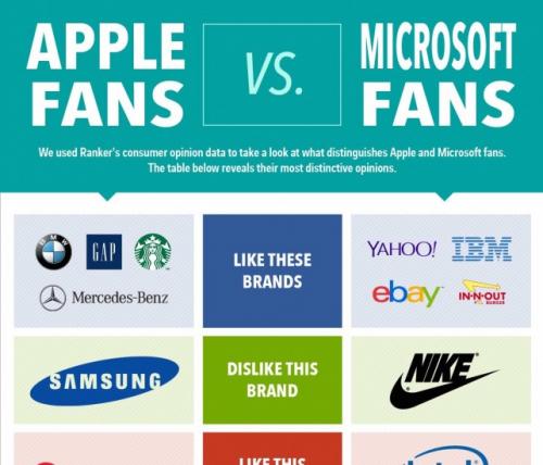 photo of Apple and Microsoft fans have very little in common image