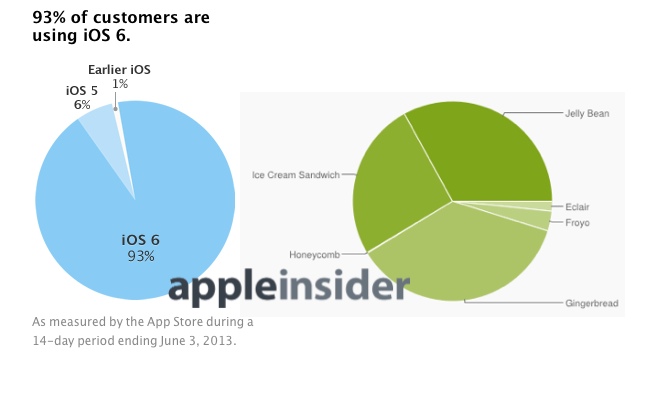 photo of Apple now charting App Store iOS fragmentation just like Google's Android image