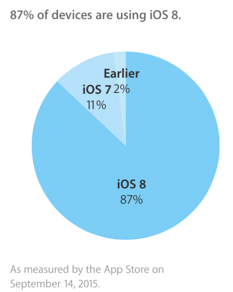 photo of iOS 8 Adoption Hits 87% Ahead of iOS 9 Release image