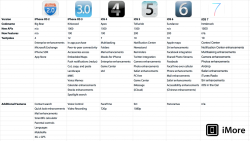 photo of How iOS 7 compares to preview versions [Chart] image