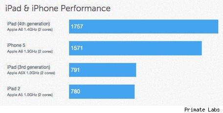 photo of Early iPad (4th generation) benchmarks posted image