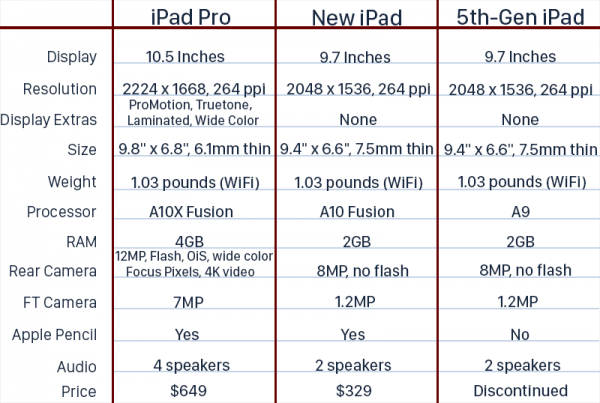 photo of New Sixth-Generation iPad vs. 10.5-Inch iPad Pro image