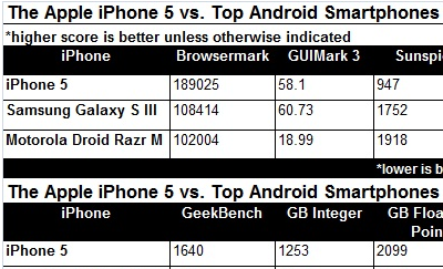 photo of Apple's iPhone 5 is 