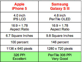 photo of iPhone 5 outperforms Samsung's Galaxy S III in display test image