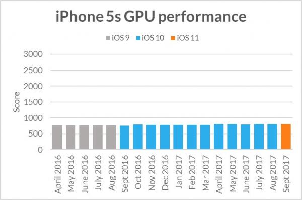 photo of Apple Doesn't Deliberately Slow Down Older Devices According to Benchmark Analysis image