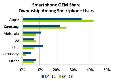 photo of Apple Widens Lead Over Samsung in U.S. Smartphone Race in 2013 image