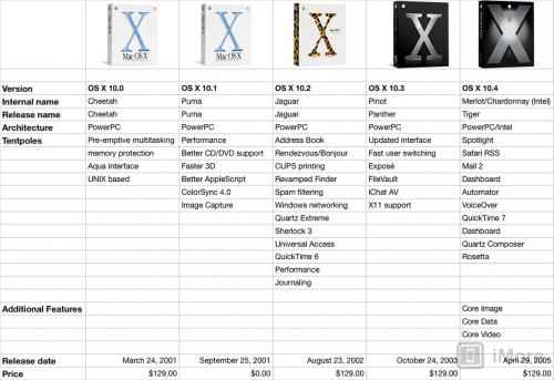 photo of OS X evolution: The long road to Mavericks image