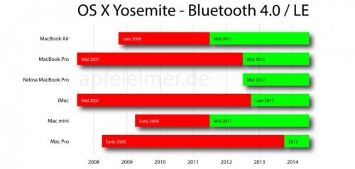 photo of Yosemite 'Hand Off' Feature Limited to Macs with Bluetooth LE image