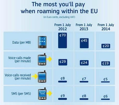 photo of Data roaming for iPhones just got a lot cheaper for EU citizens image