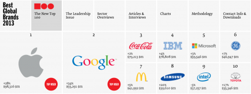 photo of Apple knocks Coca-Cola off its 13 year reign as world’s most valuable brand image