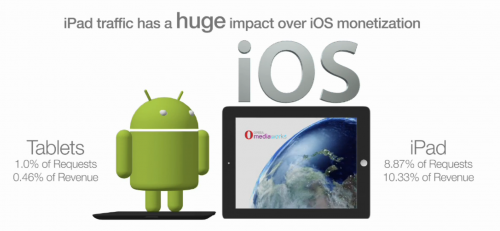 photo of iPad helps iOS maintain lead against Android as most valuable mobile ad platform image