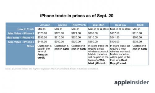 photo of How and where to trade-in your old iPhone for the most cash or store credit image