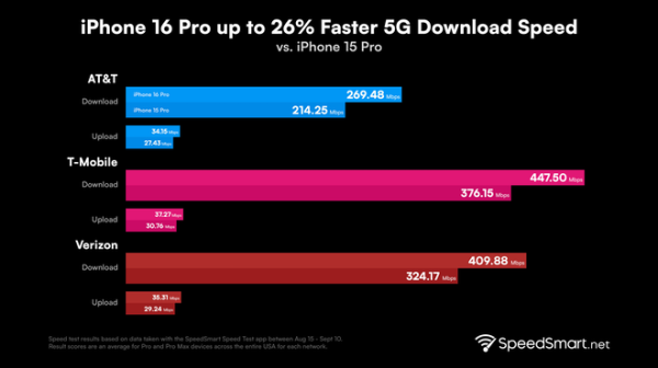 photo of iPhone 16 Pro offers significantly faster 5G speeds vs. iPhone 15 Pro image