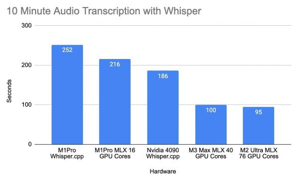 photo of Apple Silicon M3 Pro blows away Nvidia RTX 4090 GPU in AI benchmark image