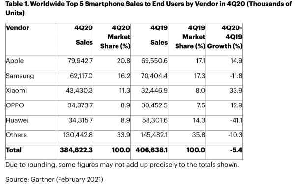 photo of iPhone 12 series help Apple record double digit smartphone growth in fourth quarter image