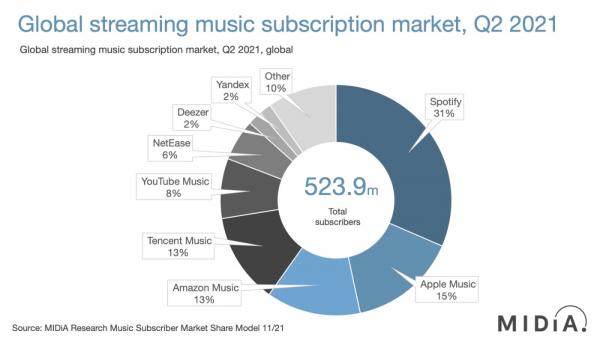 Apple Music has 15% off the global digital service provider market