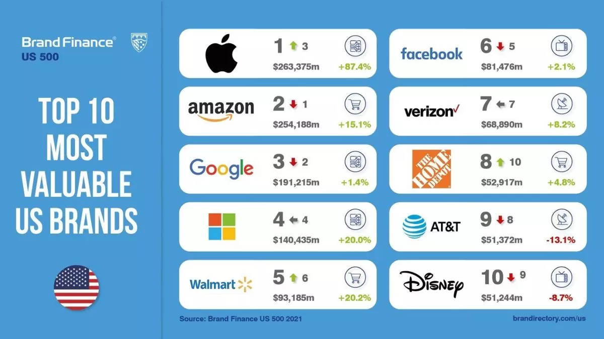 photo of Apple reclaims its position as the world’s most valuable brand image