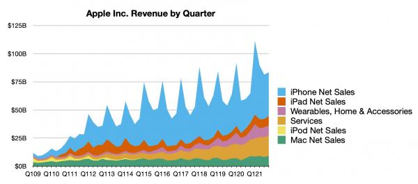 photo of Apple Reports 4Q 2021 Results: $20.6B Profit on $83.4B Revenue image