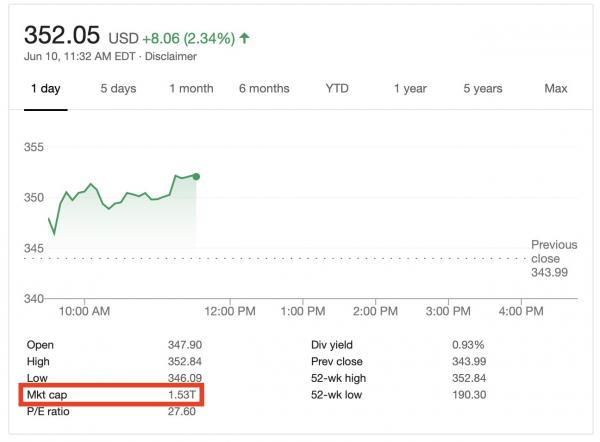 photo of Apple Becomes First U.S. Company to Hit $1.5 Trillion in Market Value image