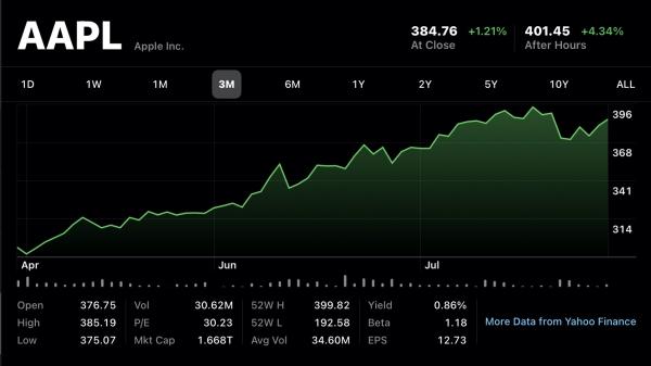 photo of Apple announces 4 to 1 stock split as shares cross $400 following record Q3 earnings image