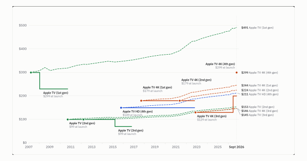 Apple TV Price History, Charted