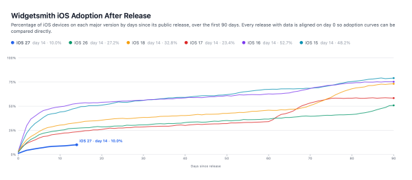 Apple Is Slow-Rolling iOS 27 Adoption, So Far