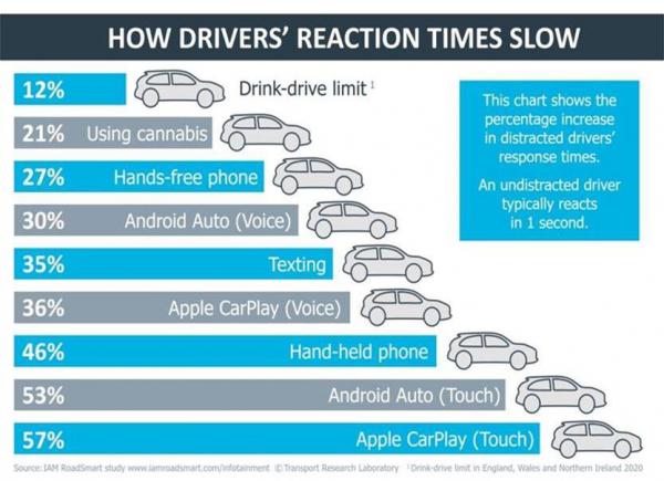 photo of Study Claims Using CarPlay While Driving is More Dangerous Than Texting image