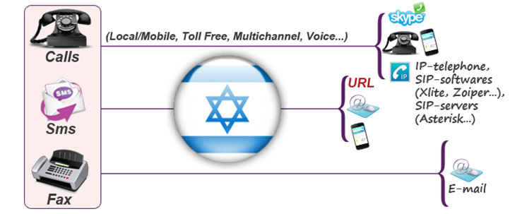 Israel Phone Numbers