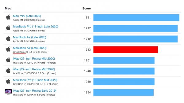 photo of Apple Silicon M1 Emulating x86 is Still Faster Than Every Other Mac in Single Core Benchmark image