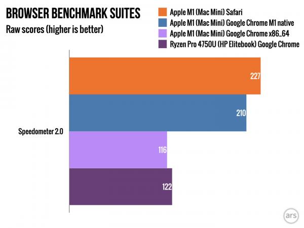 photo of Chrome for M1 Macs Runs Up to 80% Faster Than Rosetta 2 Version image